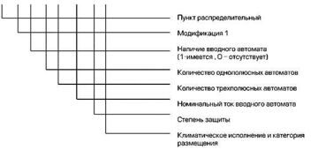 Структура ПР1